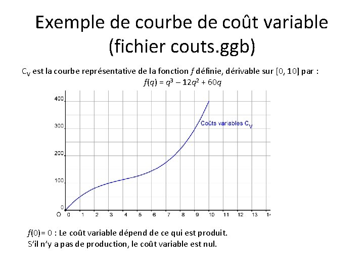 Exemple de courbe de coût variable (fichier couts. ggb) CV est la courbe représentative