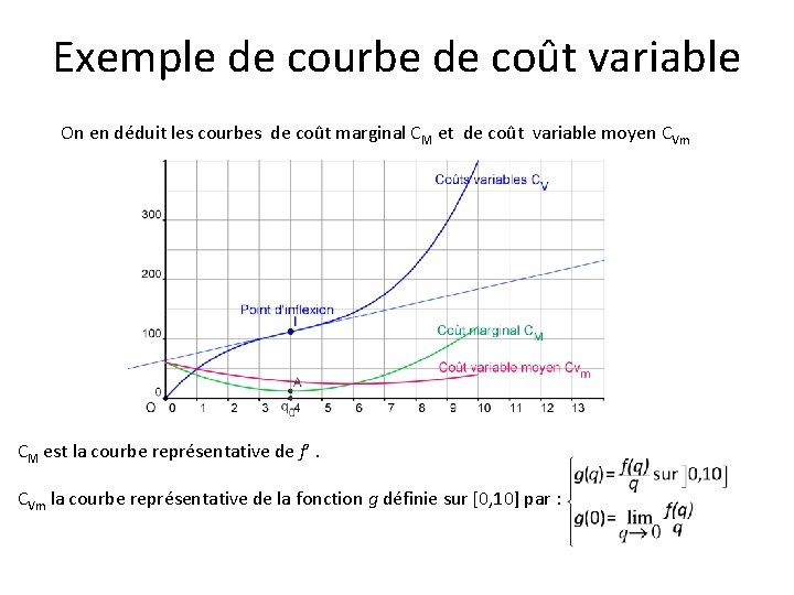 Exemple de courbe de coût variable On en déduit les courbes de coût marginal