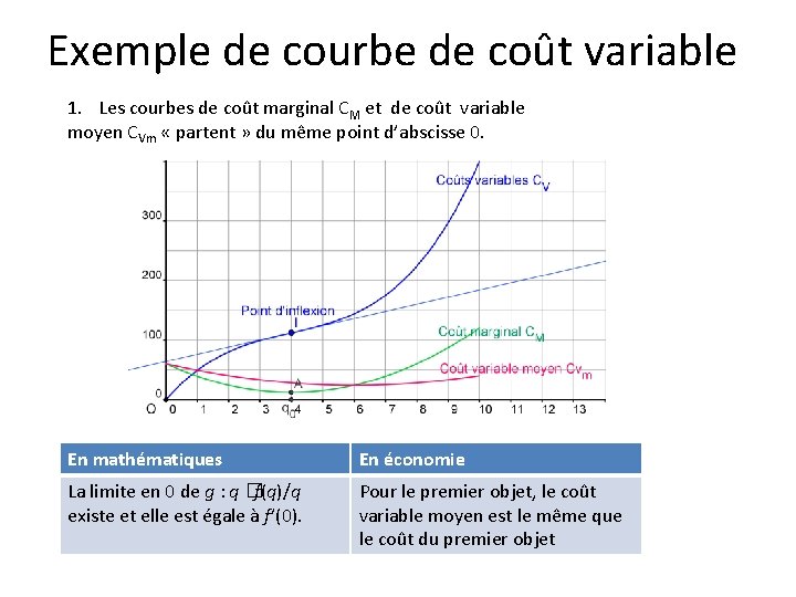 Exemple de courbe de coût variable 1. Les courbes de coût marginal CM et