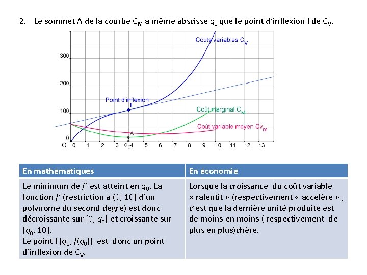 2. Le sommet A de la courbe CM a même abscisse q 0 que