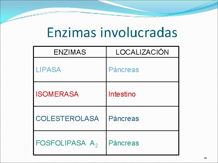 Enzimas involucradas ENZIMAS LOCALIZACIÓN LIPASA Páncreas ISOMERASA Intestino COLESTEROLASA Páncreas FOSFOLIPASA A 2 Páncreas