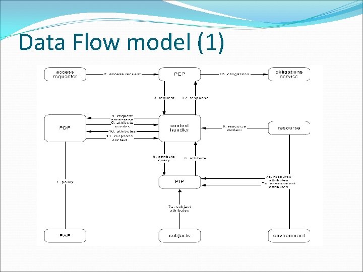 Data Flow model (1) 