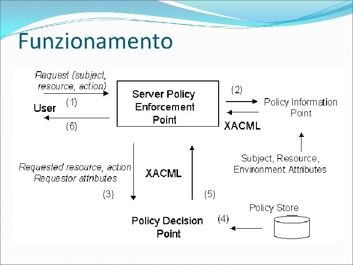 Funzionamento 