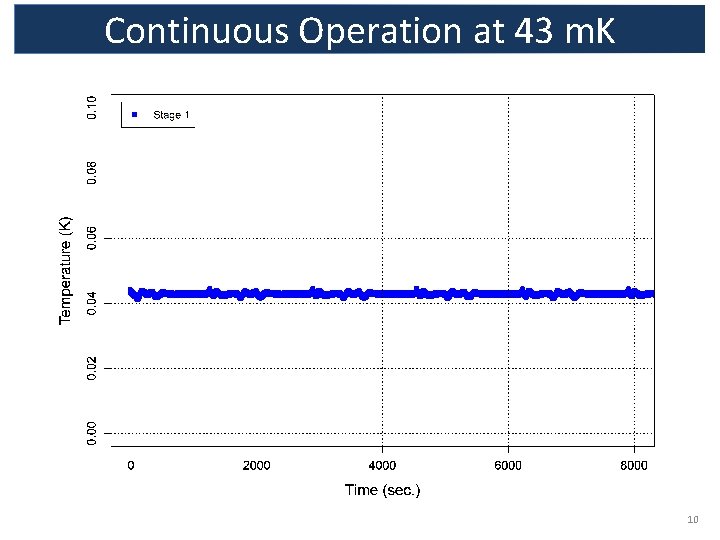 Continuous Operation at 43 m. K 10 