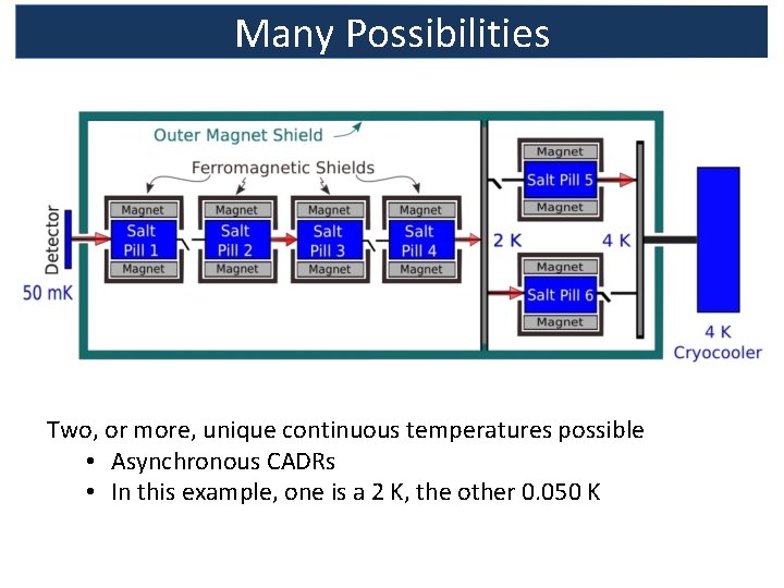 Many Possibilities Two, or more, unique continuous temperatures possible • Asynchronous CADRs • In