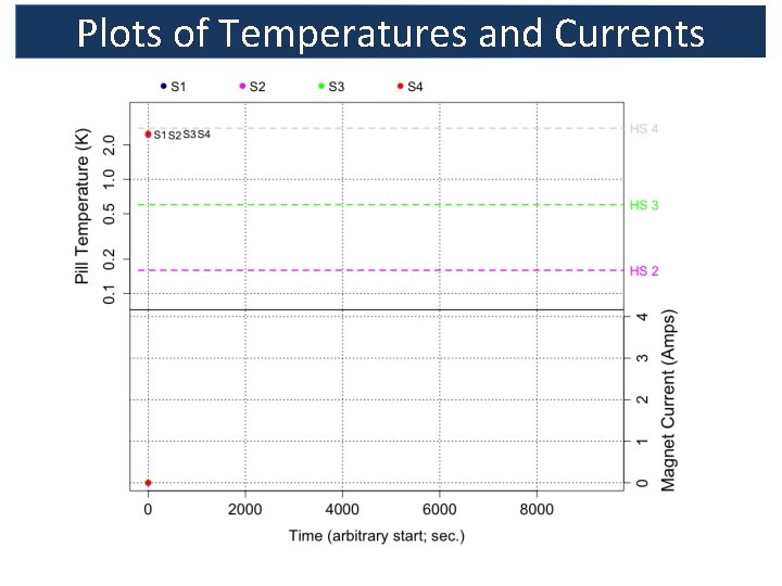 Plots of Temperatures and Currents 