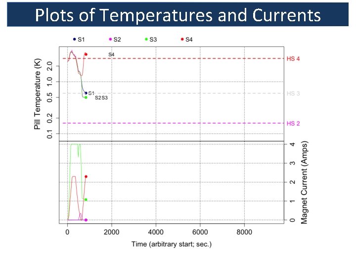 Plots of Temperatures and Currents 