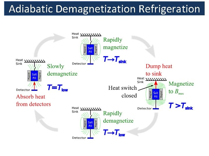 Adiabatic Demagnetization Refrigeration 