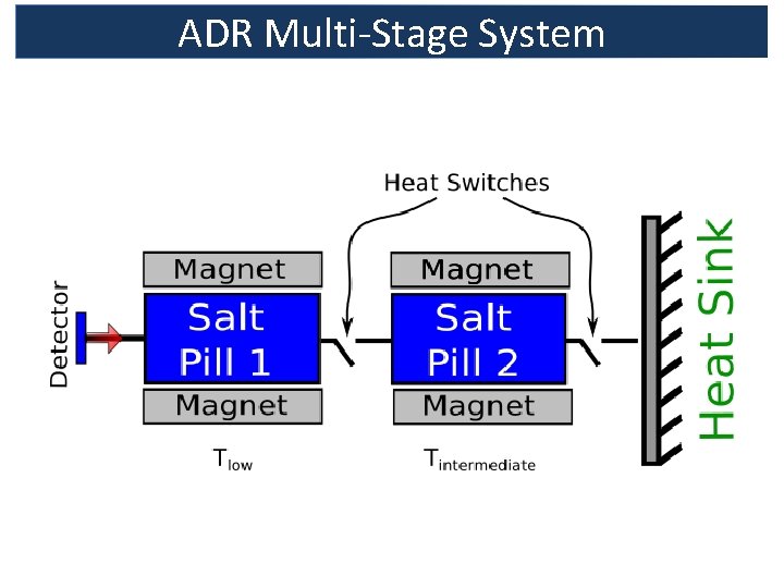 ADR Multi-Stage System 