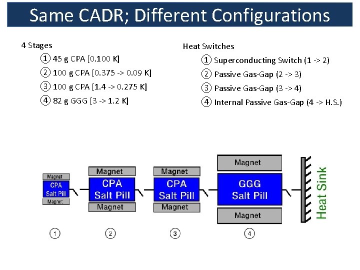 Same CADR; Different Configurations 4 Stages ① 45 g CPA [0. 100 K] Heat
