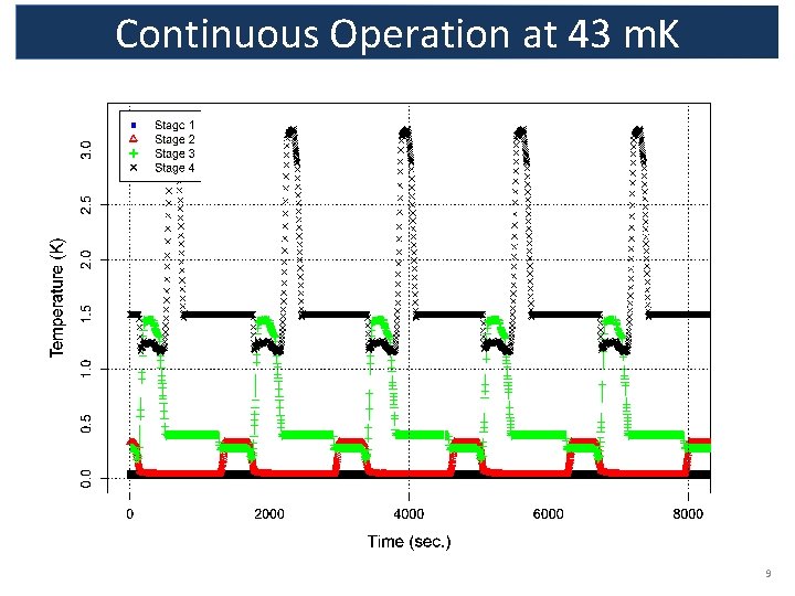 Continuous Operation at 43 m. K 9 