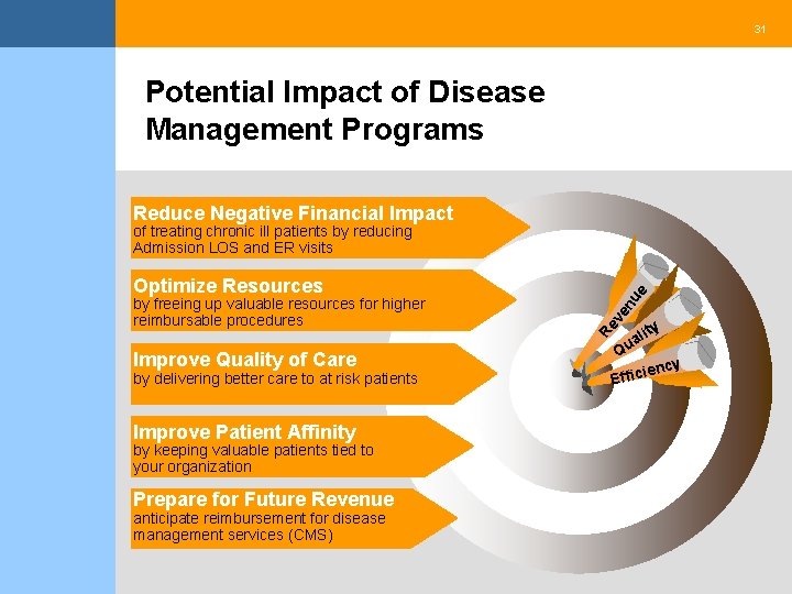 31 Potential Impact of Disease Management Programs Reduce Negative Financial Impact Improve Quality of
