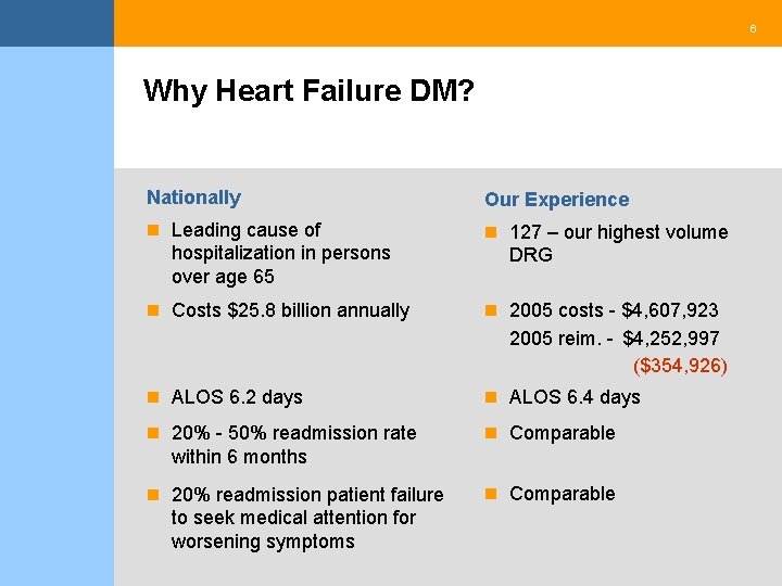 6 Why Heart Failure DM? Nationally Our Experience n Leading cause of n 127