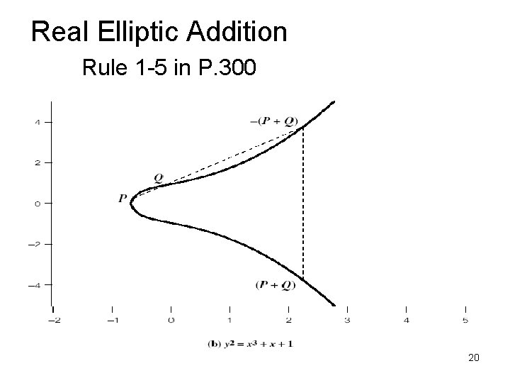 Real Elliptic Addition Rule 1 -5 in P. 300 20 