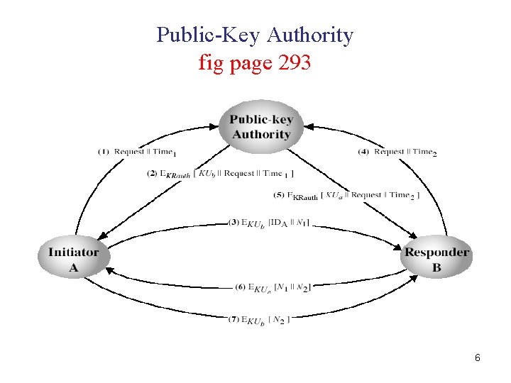 Public-Key Authority fig page 293 6 