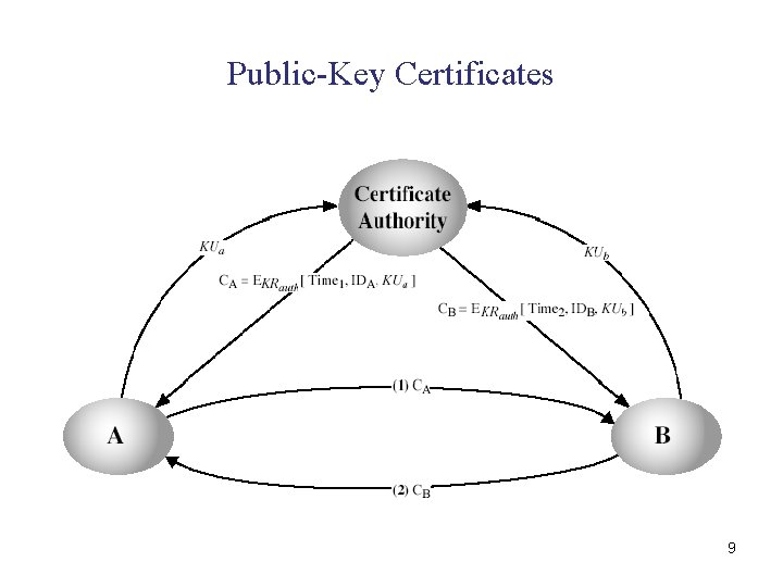 Public-Key Certificates 9 