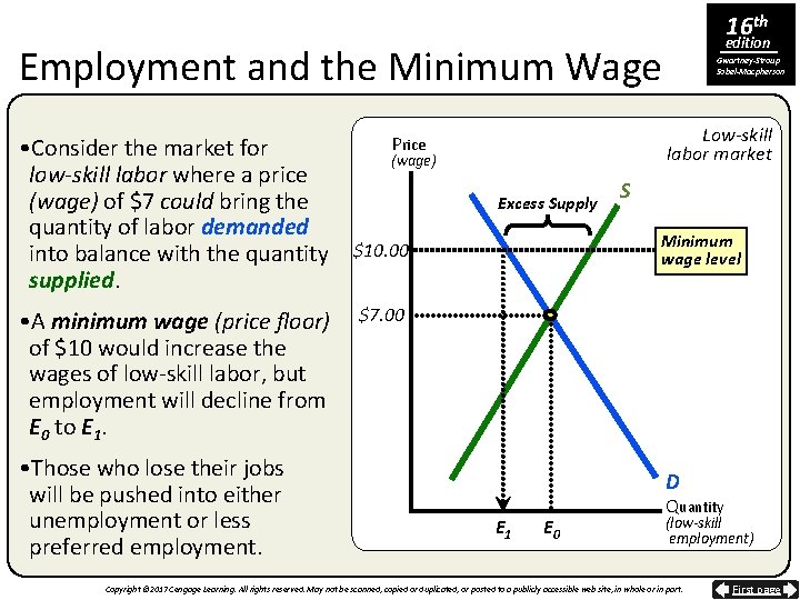 16 th edition Employment and the Minimum Wage • Consider the market for low-skill