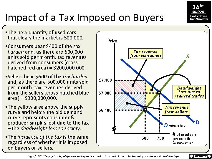 16 th edition Impact of a Tax Imposed on Buyers • The new quantity