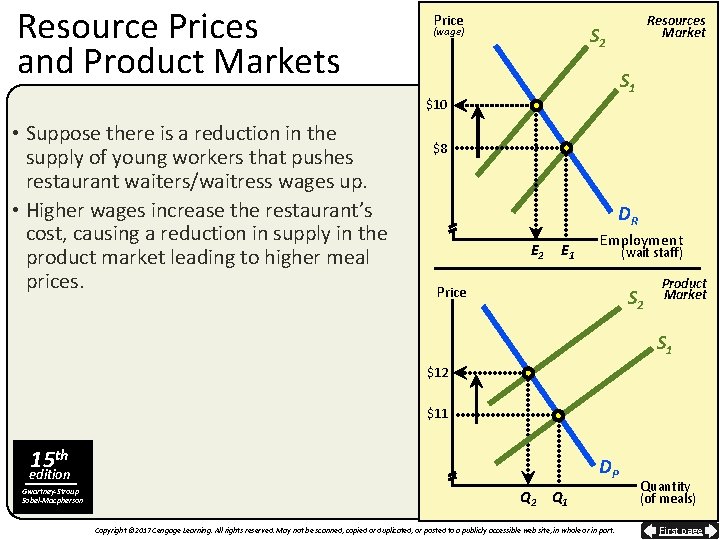Resource Prices and Product Markets Price 16 th Resources Market edition S 2 (wage)