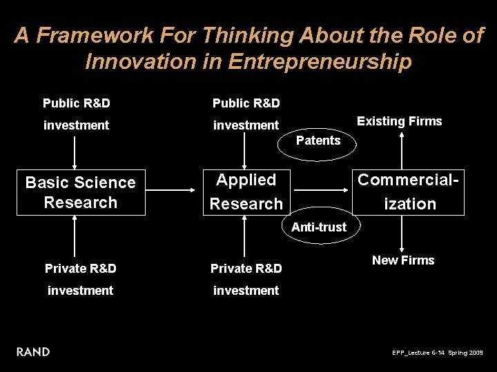 A Framework For Thinking About the Role of Innovation in Entrepreneurship Public R&D investment