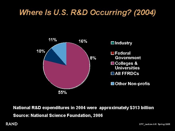 Where Is U. S. R&D Occurring? (2004) National R&D expenditures in 2004 were approximately