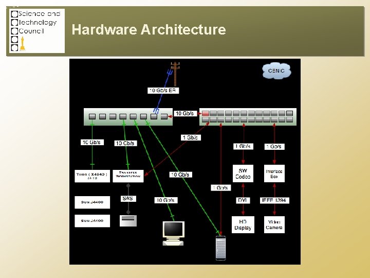 Hardware Architecture 