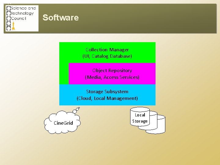 Software Collection Manager (UI, Catalog Database) Object Repository (Media, Access Services) Storage Subsystem (Cloud,