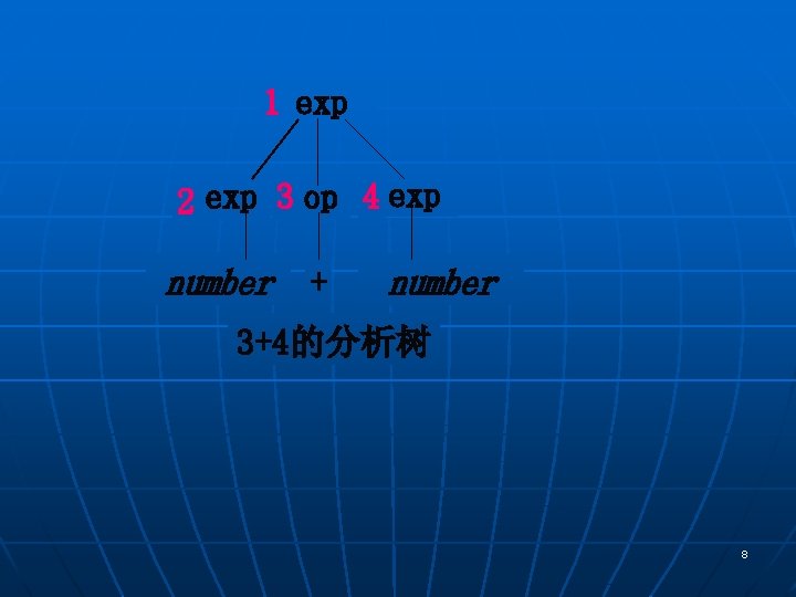 1 exp 2 exp 3 op 4 exp number + number 3+4的分析树 8 