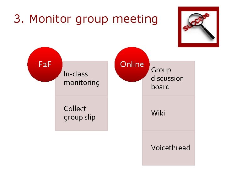3. Monitor group meeting F 2 F In-class monitoring Collect group slip Online Group