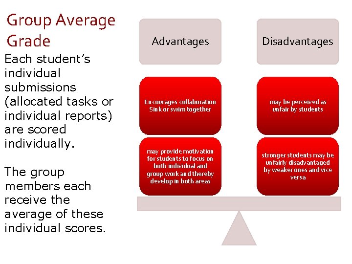 Group Average Grade Each student’s individual submissions (allocated tasks or individual reports) are scored