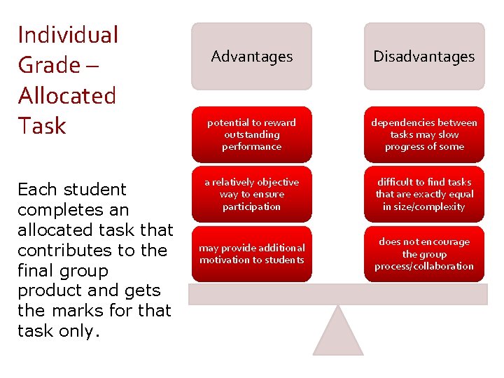 Individual Grade – Allocated Task Each student completes an allocated task that contributes to