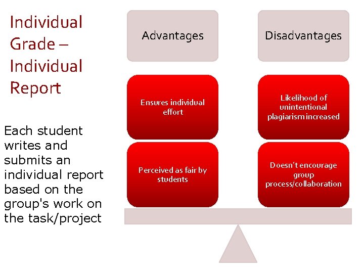 Individual Grade – Individual Report Each student writes and submits an individual report based