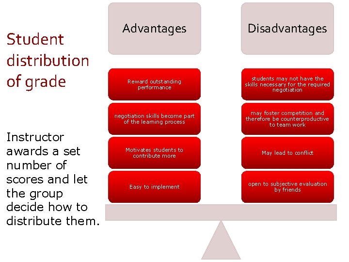 Student distribution of grade Instructor awards a set number of scores and let the