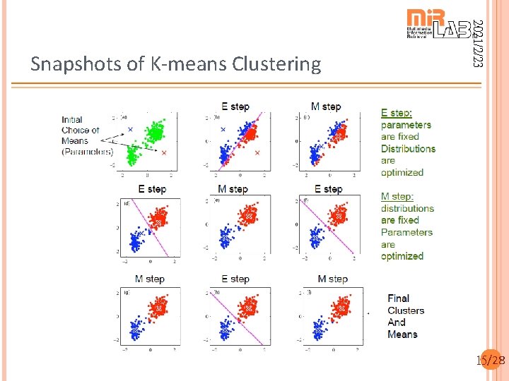 2021/2/23 Snapshots of K-means Clustering 15/28 