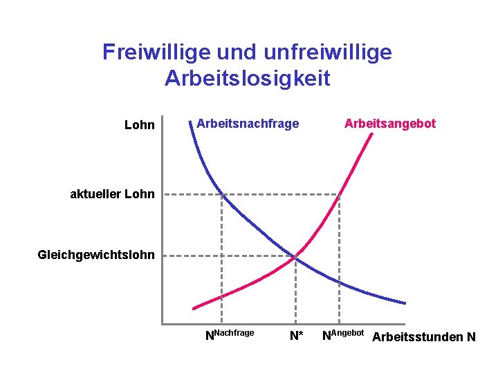 Freiwillige und unfreiwillige Arbeitslosigkeit Lohn Arbeitsnachfrage Arbeitsangebot aktueller Lohn Gleichgewichtslohn NNachfrage N* NAngebot Arbeitsstunden