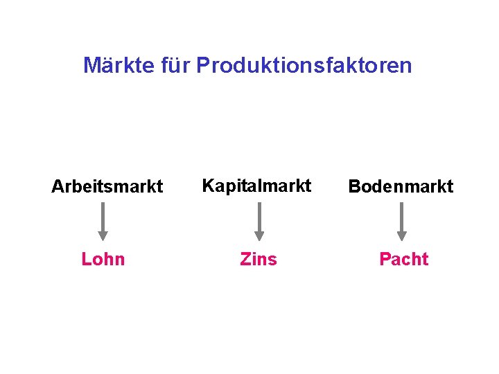 Märkte für Produktionsfaktoren Arbeitsmarkt Kapitalmarkt Bodenmarkt Lohn Zins Pacht 