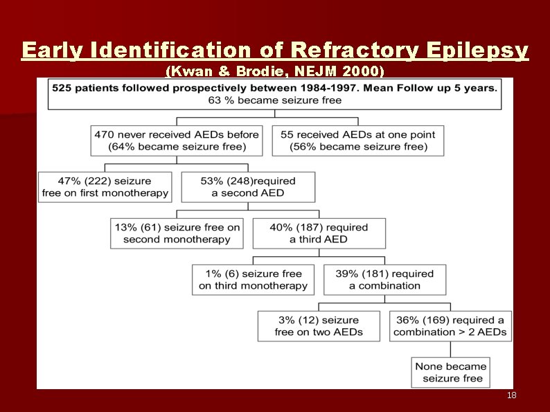 Early Identification of Refractory Epilepsy (Kwan & Brodie, NEJM 2000) 18 