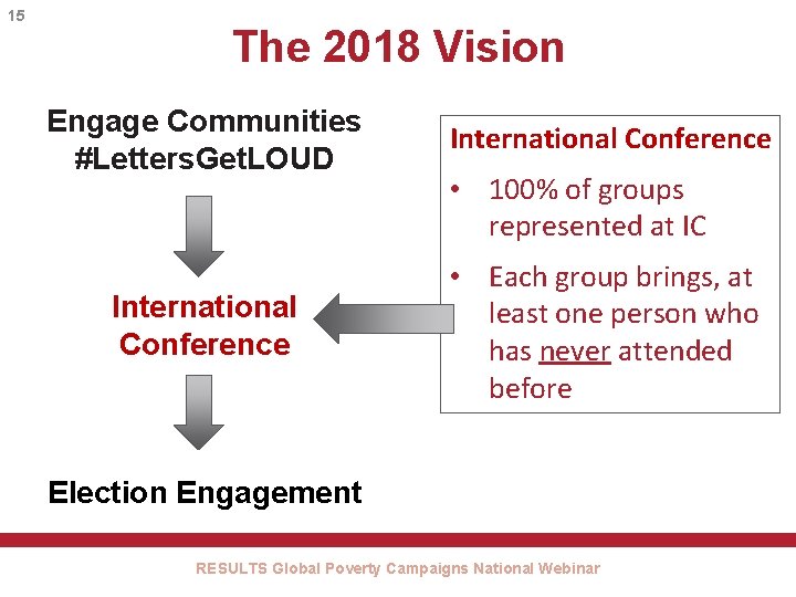 15 The 2018 Vision Engage Communities #Letters. Get. LOUD International Conference • 100% of