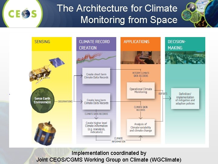 The Architecture for Climate Monitoring from Space Implementation coordinated by Joint CEOS/CGMS Working Group