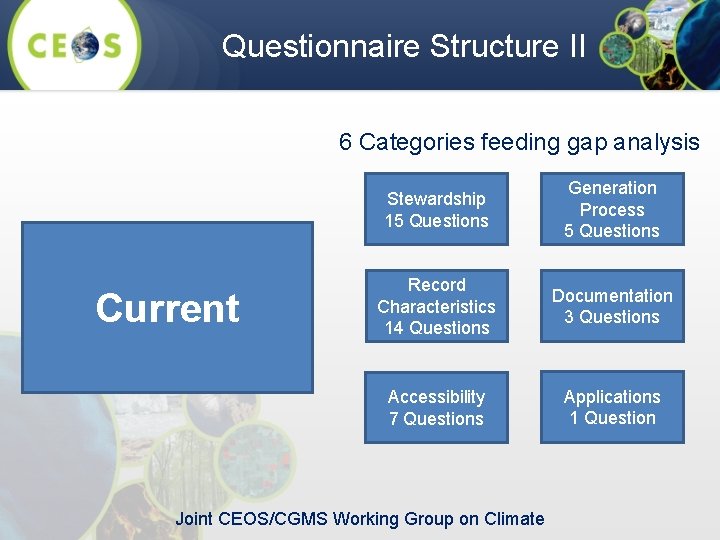 Questionnaire Structure II 6 Categories feeding gap analysis Current Stewardship 15 Questions Generation Process