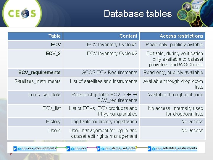 Database tables Table Content Access restrictions ECV Inventory Cycle #1 Read-only, publicly avilable ECV_2