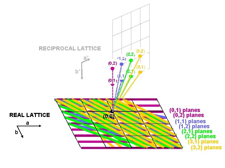 RECIPROCAL LATTICE a* (0, 2) b* (0, 1) REAL LATTICE a b (0, 0)