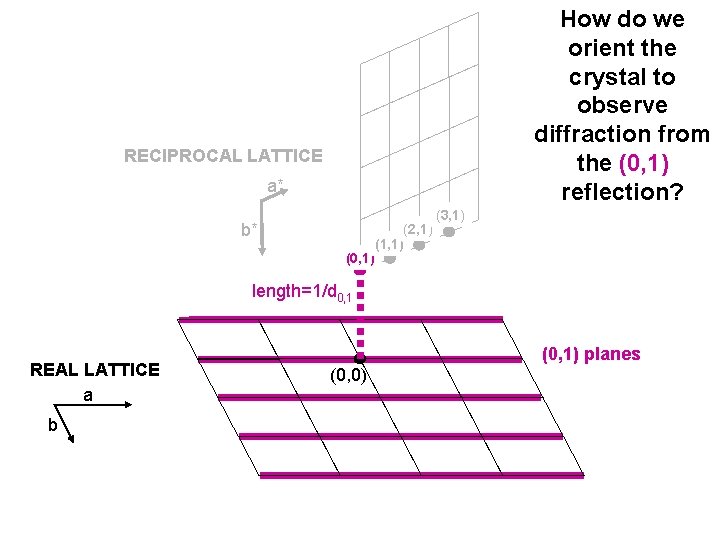 How do we orient the crystal to observe diffraction from the (0, 1) reflection?