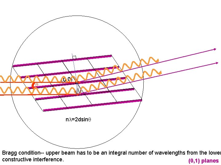 q (0, 0) nl=2 dsinq Bragg condition-- upper beam has to be an integral