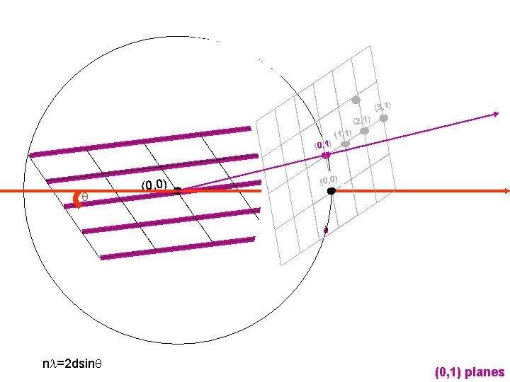 (3, 1) (2, 1) (0, 1) q nl=2 dsinq (0, 0) (1, 1) (0, (3, 1) (2, 1) (0, 1) q nl=2 dsinq (0, 0) (1, 1) (0,