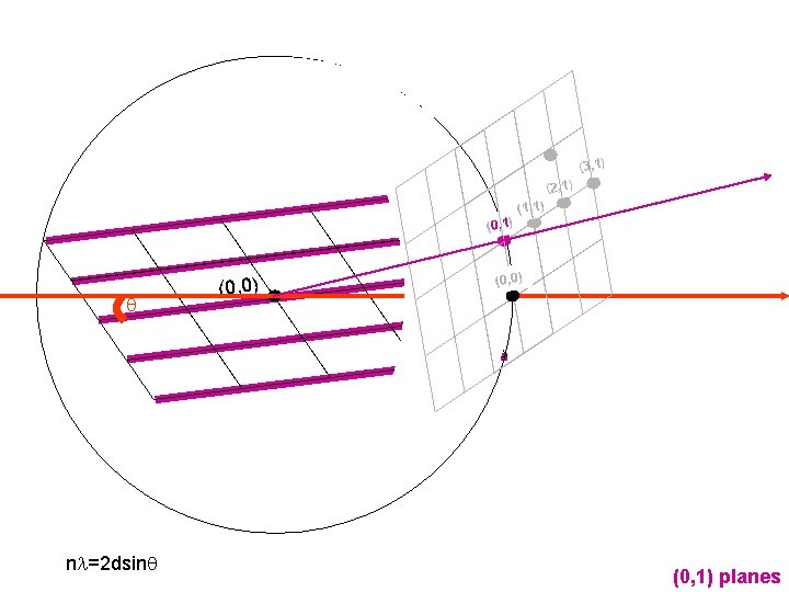 (3, 1) (2, 1) (0, 1) q nl=2 dsinq (0, 0) (1, 1) (0,