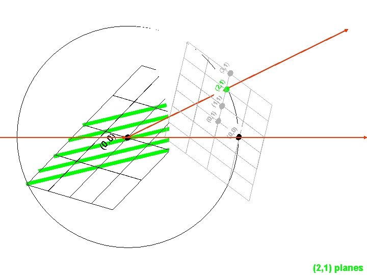 (2, 1) planes ) (0 , 0 ) , 0 (0 ) (1, 1)