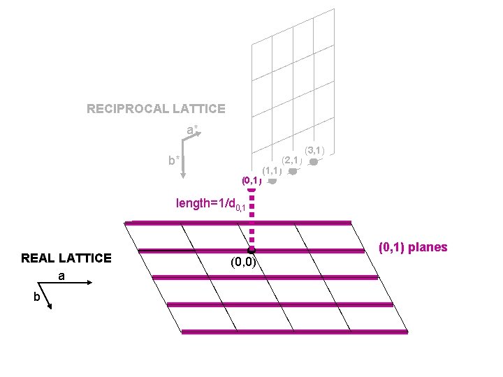 RECIPROCAL LATTICE a* b* (0, 1) (2, 1) (1, 1) (3, 1) length=1/d 0, RECIPROCAL LATTICE a* b* (0, 1) (2, 1) (1, 1) (3, 1) length=1/d 0,