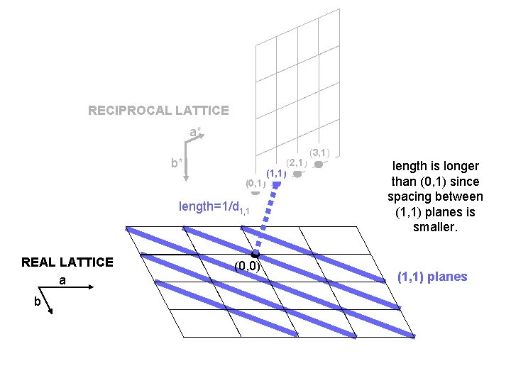 RECIPROCAL LATTICE a* b* (0, 1) length=1/d 1, 1 REAL LATTICE a b (0,