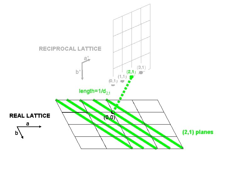 RECIPROCAL LATTICE a* b* (0, 1) (2, 1) (1, 1) (3, 1) length=1/d 2,